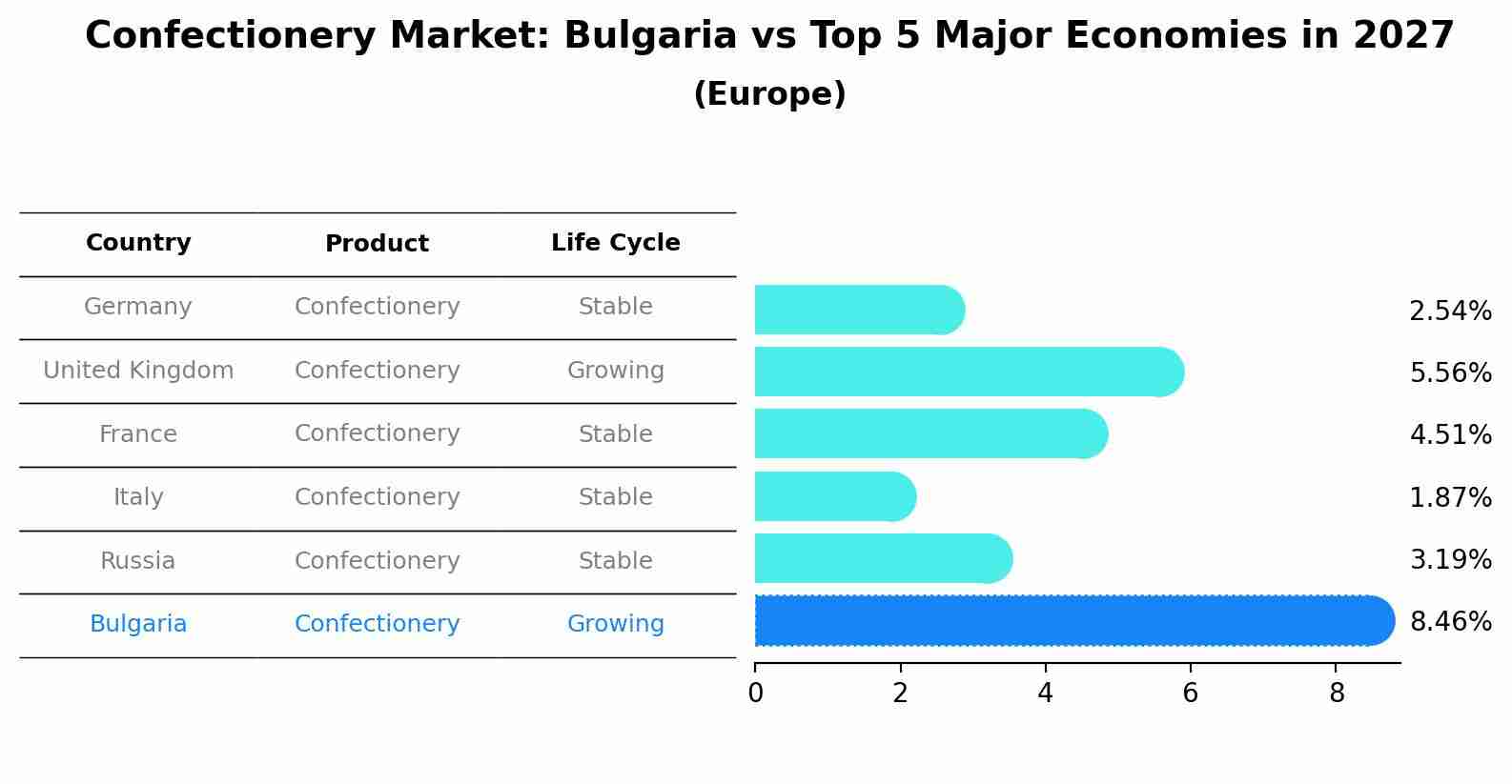 Confectionery Market: Bulgaria vs Top 5 Major Economies in 2027 (Europe)