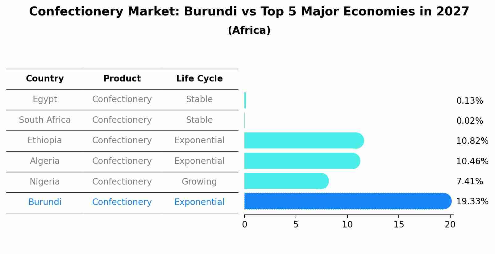 Confectionery Market: Burundi vs Top 5 Major Economies in 2027 (Africa)
