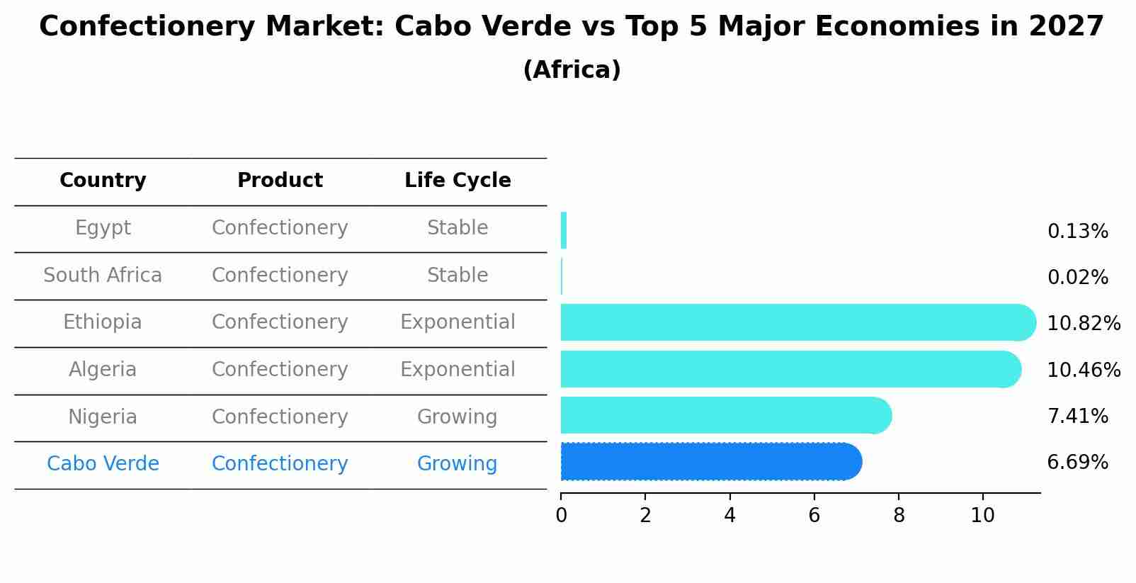 Confectionery Market: Cabo Verde vs Top 5 Major Economies in 2027 (Africa)