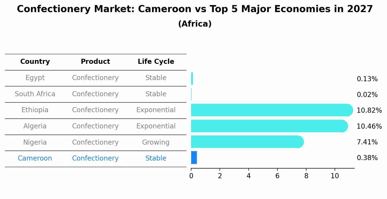 Confectionery Market: Cameroon vs Top 5 Major Economies in 2027 (Africa)