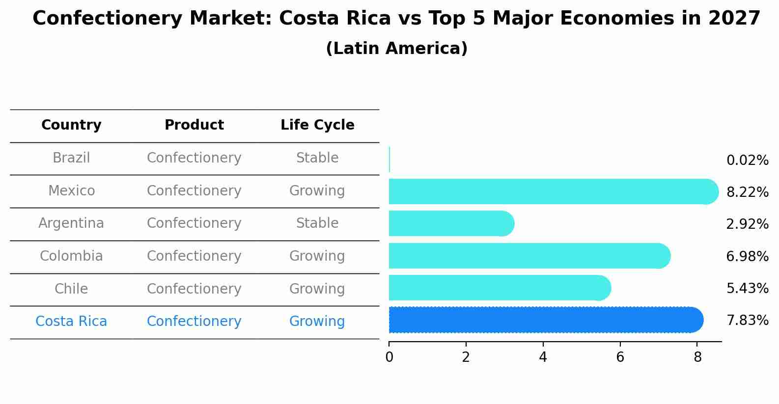 Confectionery Market: Costa Rica vs Top 5 Major Economies in 2027 (Latin America)