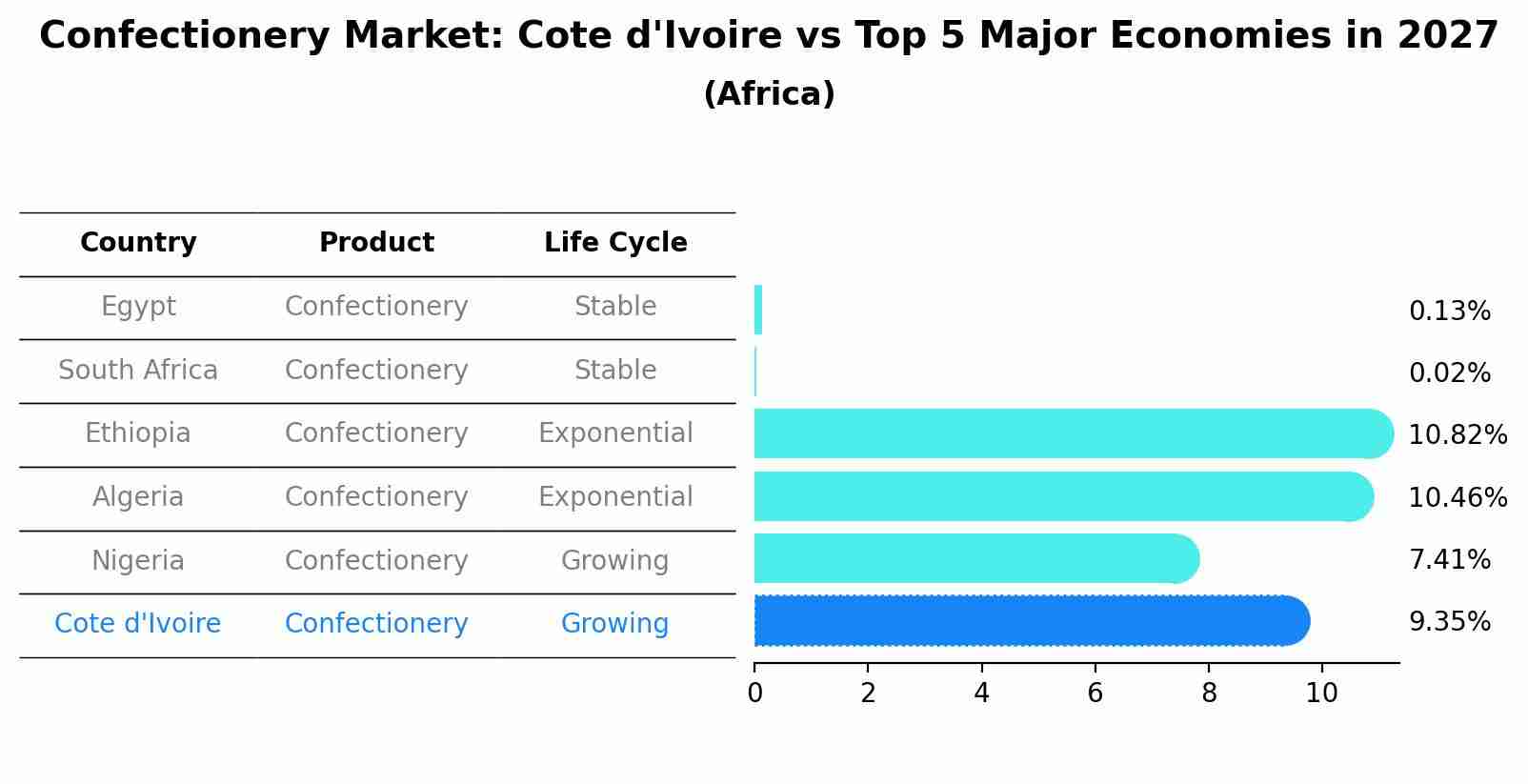 Confectionery Market: Cote d'Ivoire vs Top 5 Major Economies in 2027 (Africa)