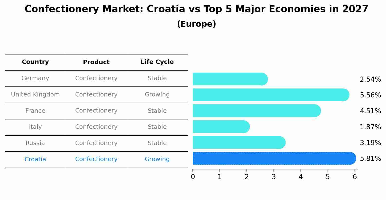 Confectionery Market: Croatia vs Top 5 Major Economies in 2027 (Europe)