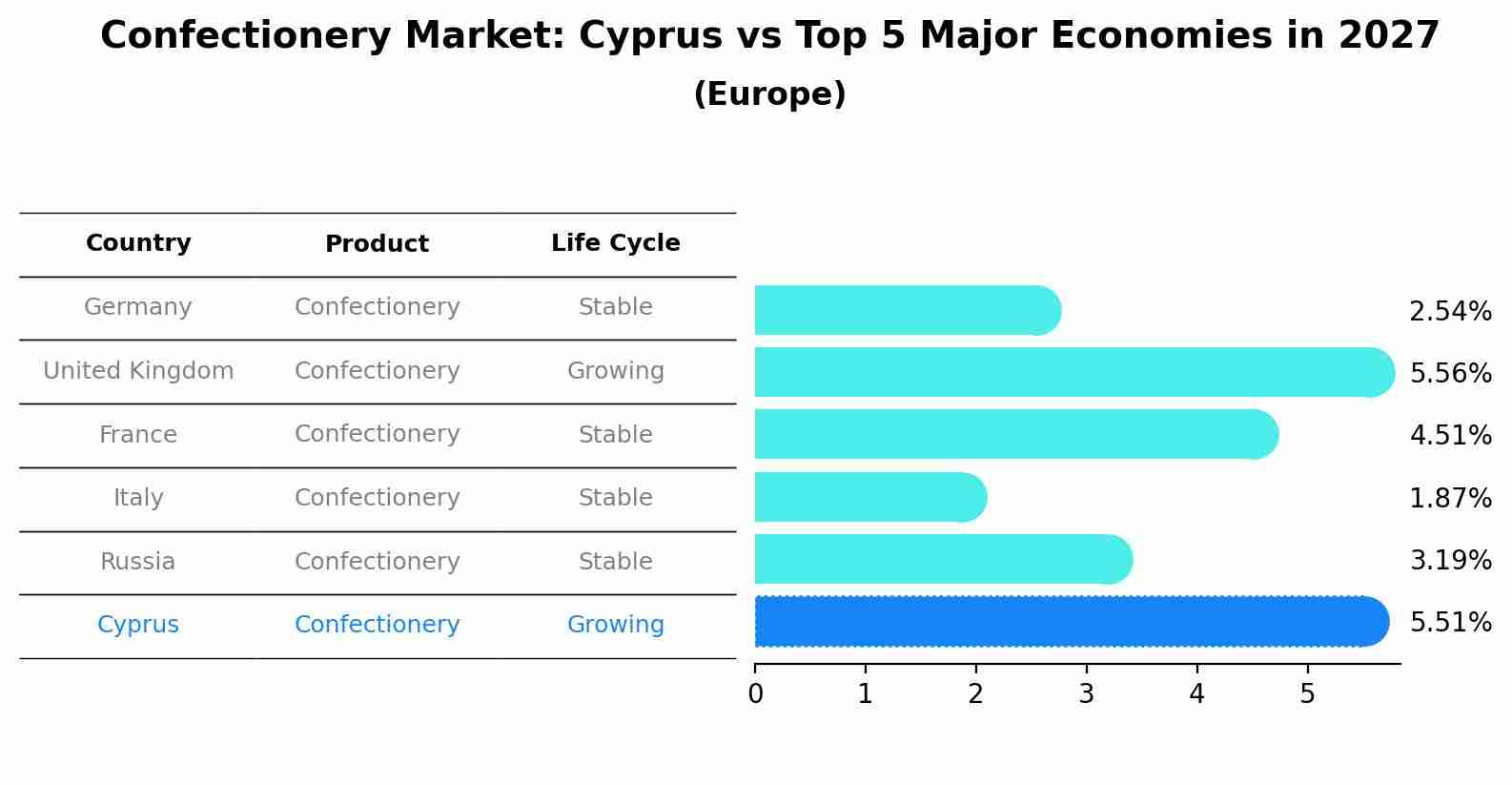 Confectionery Market: Cyprus vs Top 5 Major Economies in 2027 (Europe)