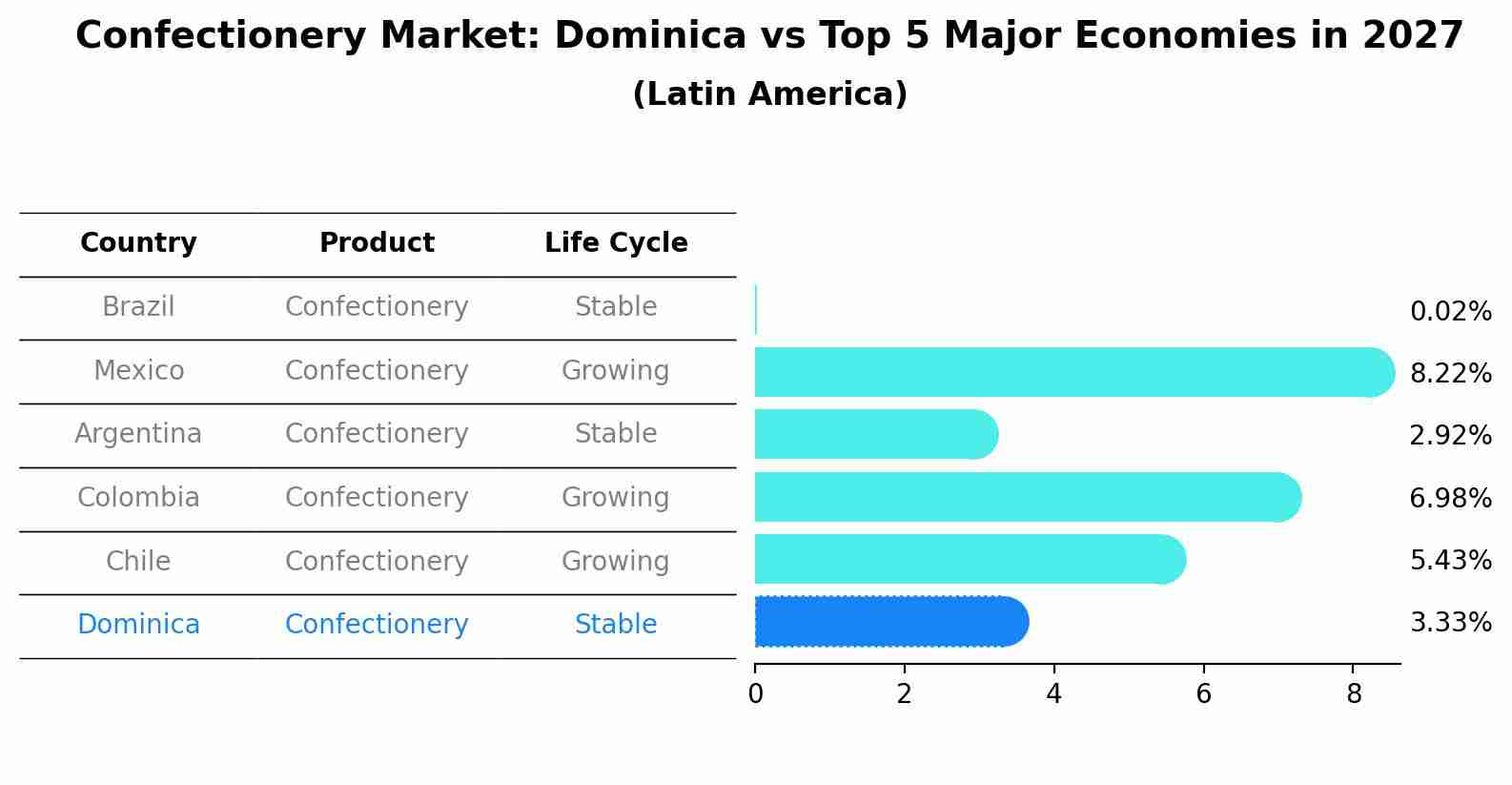 Confectionery Market: Dominica vs Top 5 Major Economies in 2027 (Latin America)
