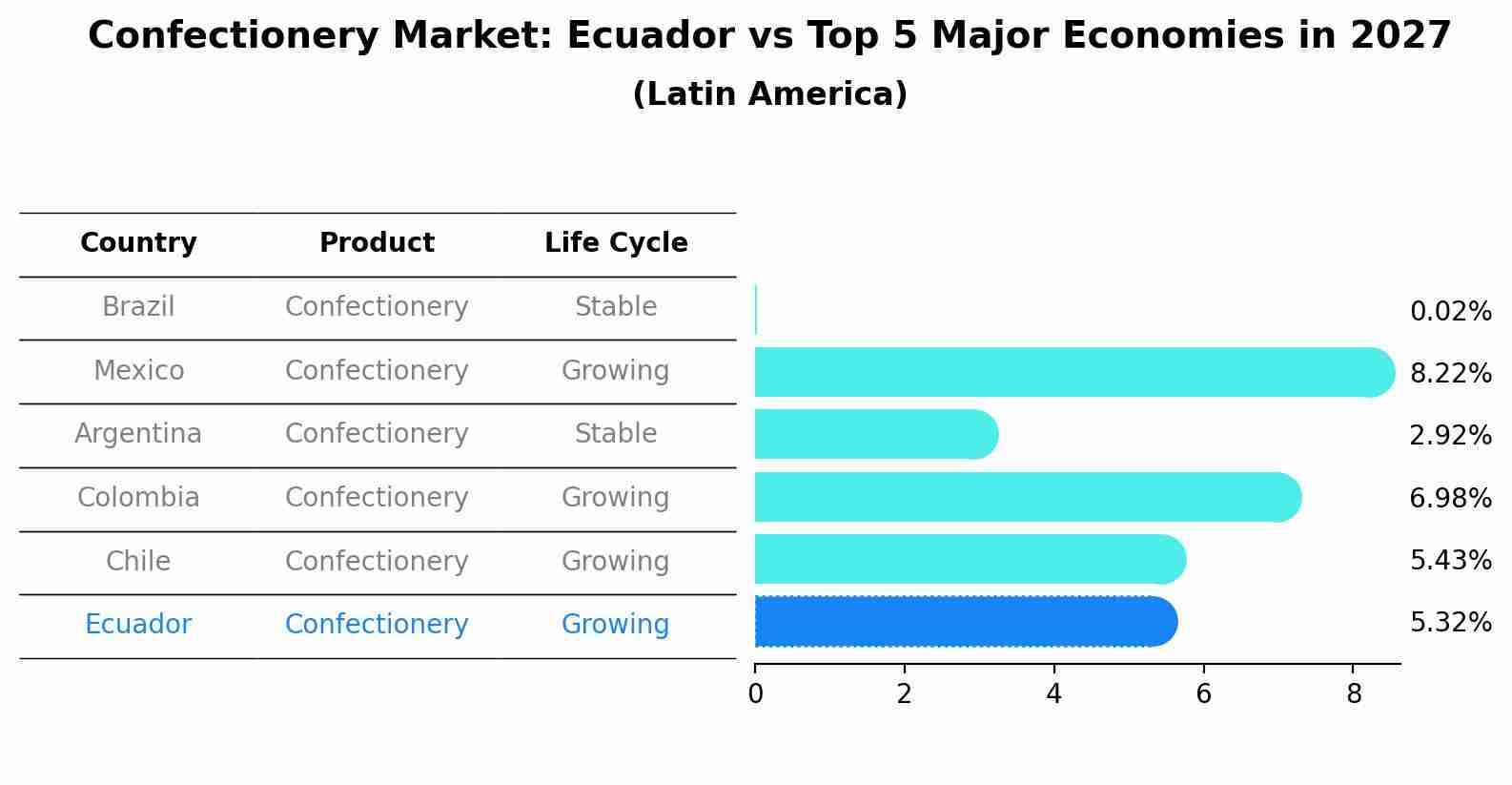 Confectionery Market: Ecuador vs Top 5 Major Economies in 2027 (Latin America)