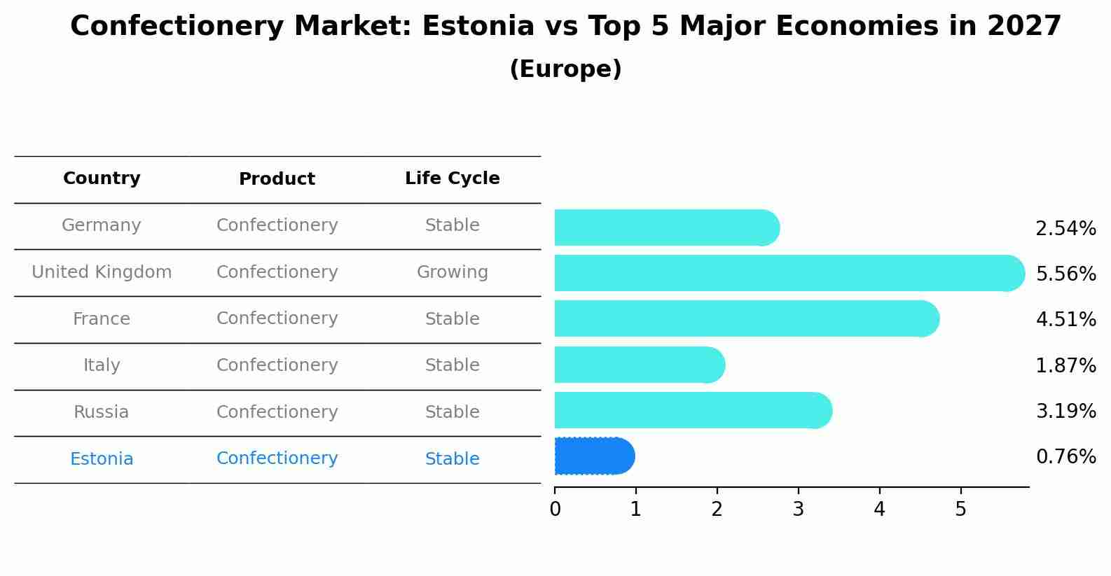 Confectionery Market: Estonia vs Top 5 Major Economies in 2027 (Europe)