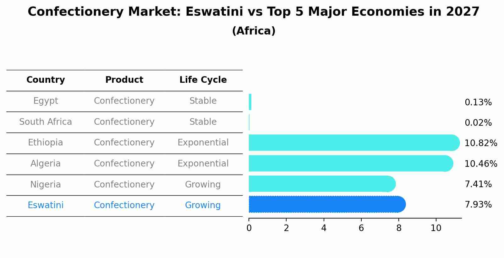 Confectionery Market: Eswatini vs Top 5 Major Economies in 2027 (Africa)