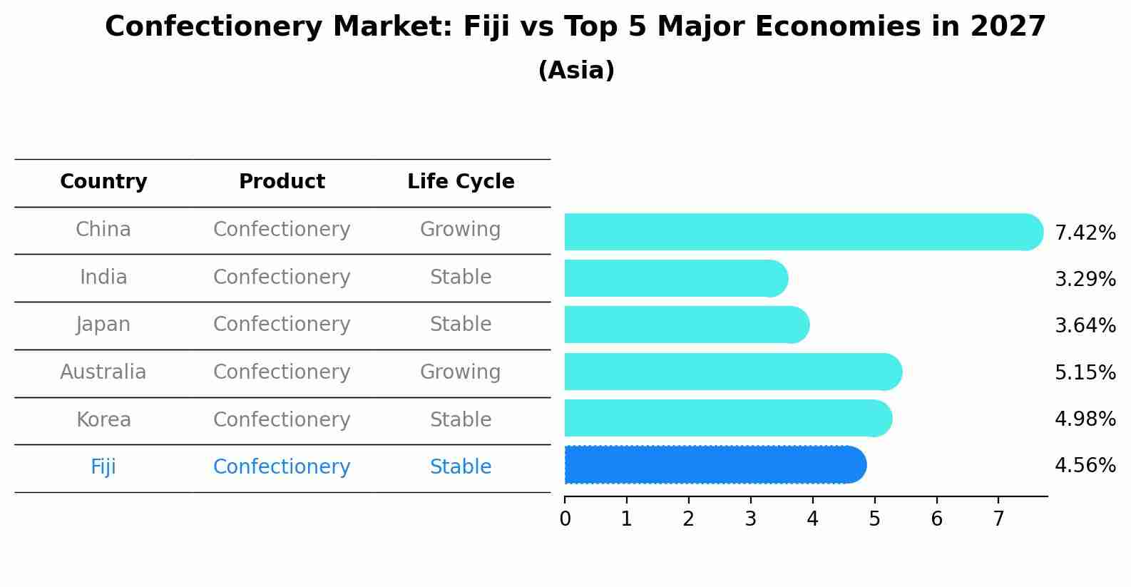 Confectionery Market: Fiji vs Top 5 Major Economies in 2027 (Asia)