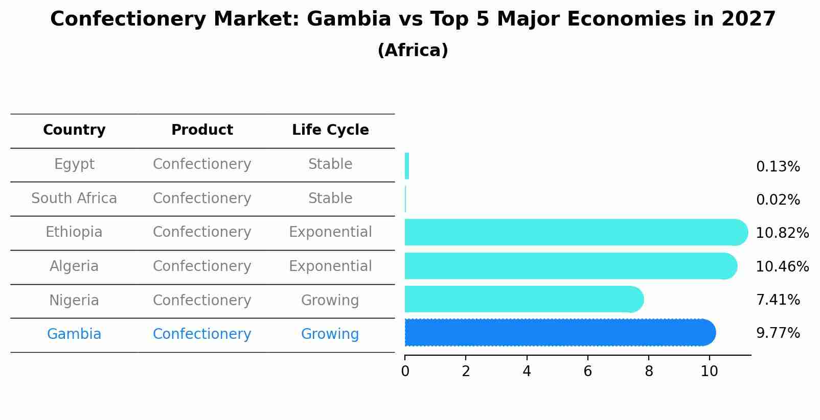 Confectionery Market: Gambia vs Top 5 Major Economies in 2027 (Africa)