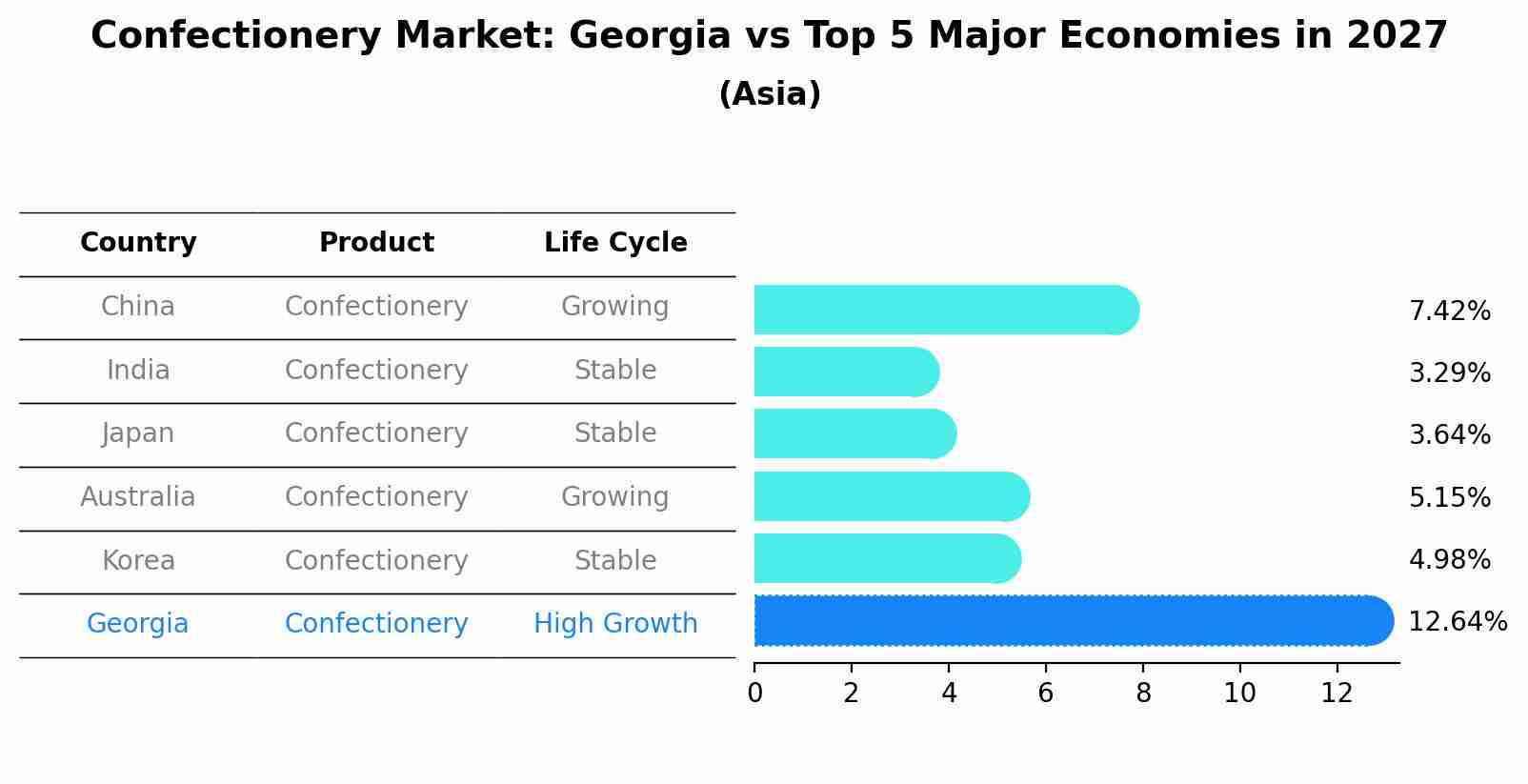 Confectionery Market: Georgia vs Top 5 Major Economies in 2027 (Asia)