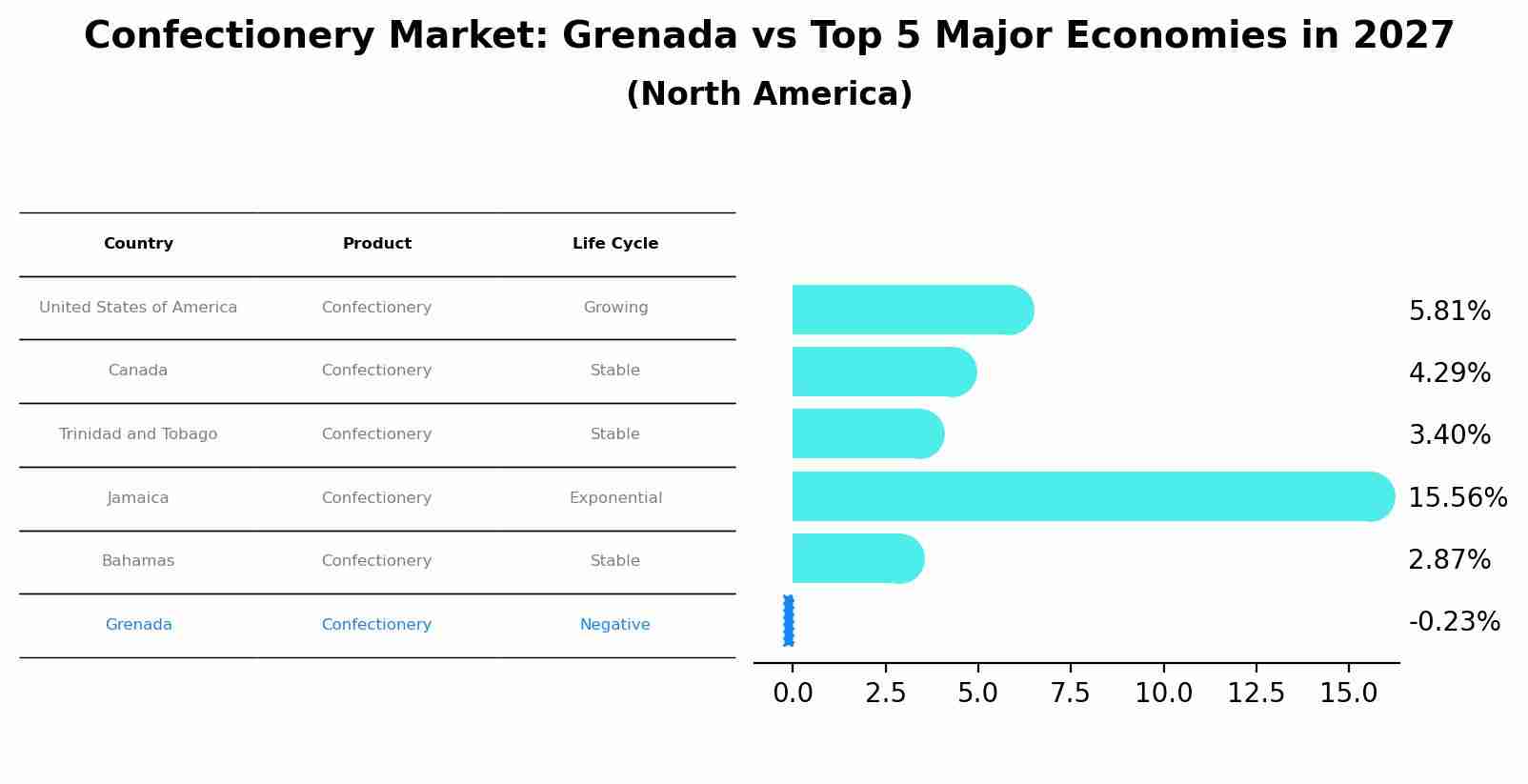 Confectionery Market: Grenada vs Top 5 Major Economies in 2027 (North America)