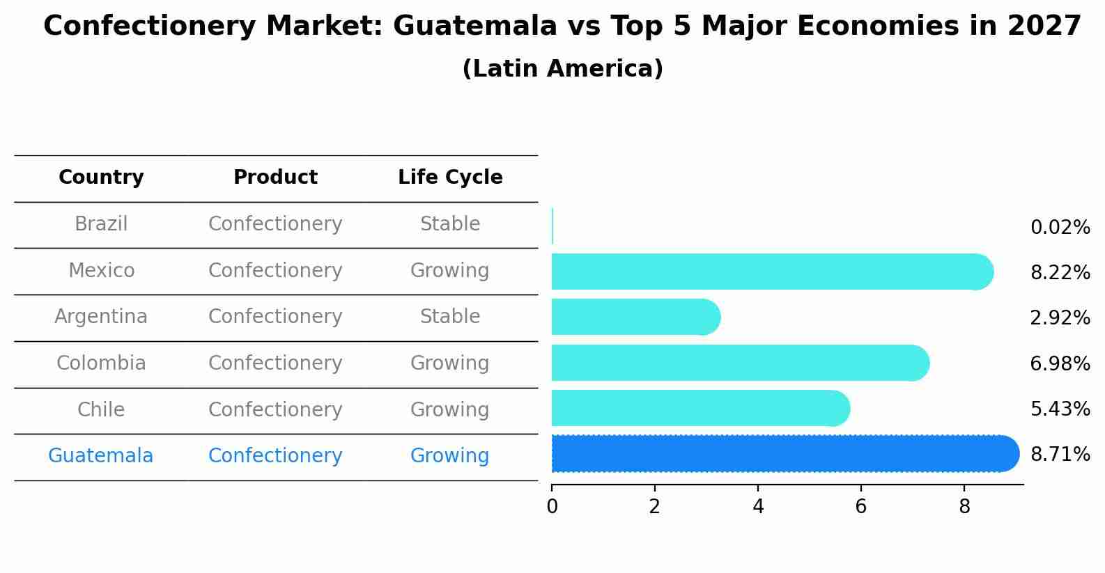 Confectionery Market: Guatemala vs Top 5 Major Economies in 2027 (Latin America)