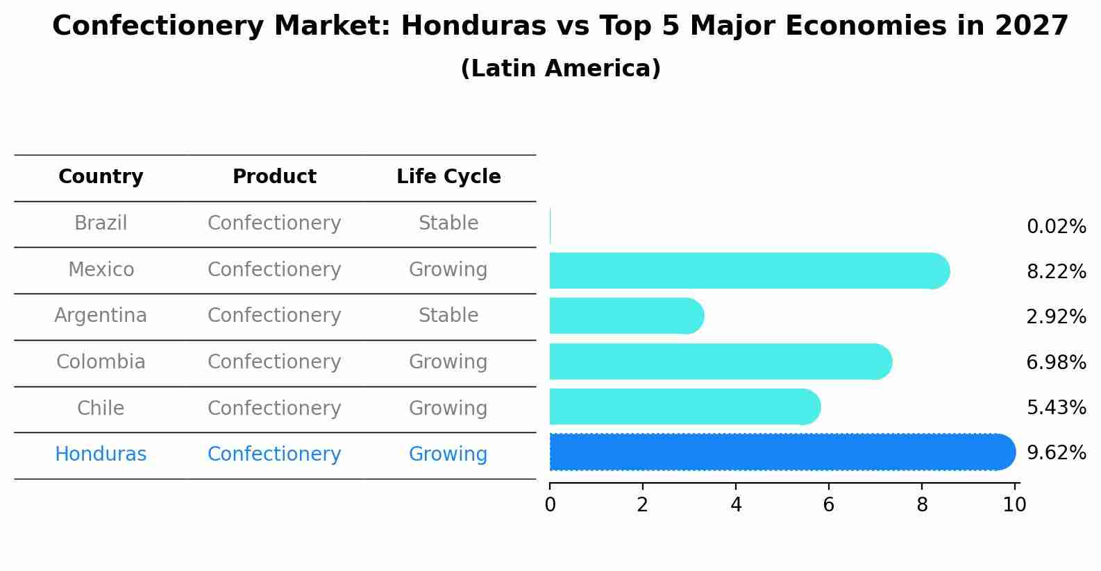 Confectionery Market: Honduras vs Top 5 Major Economies in 2027 (Latin America)