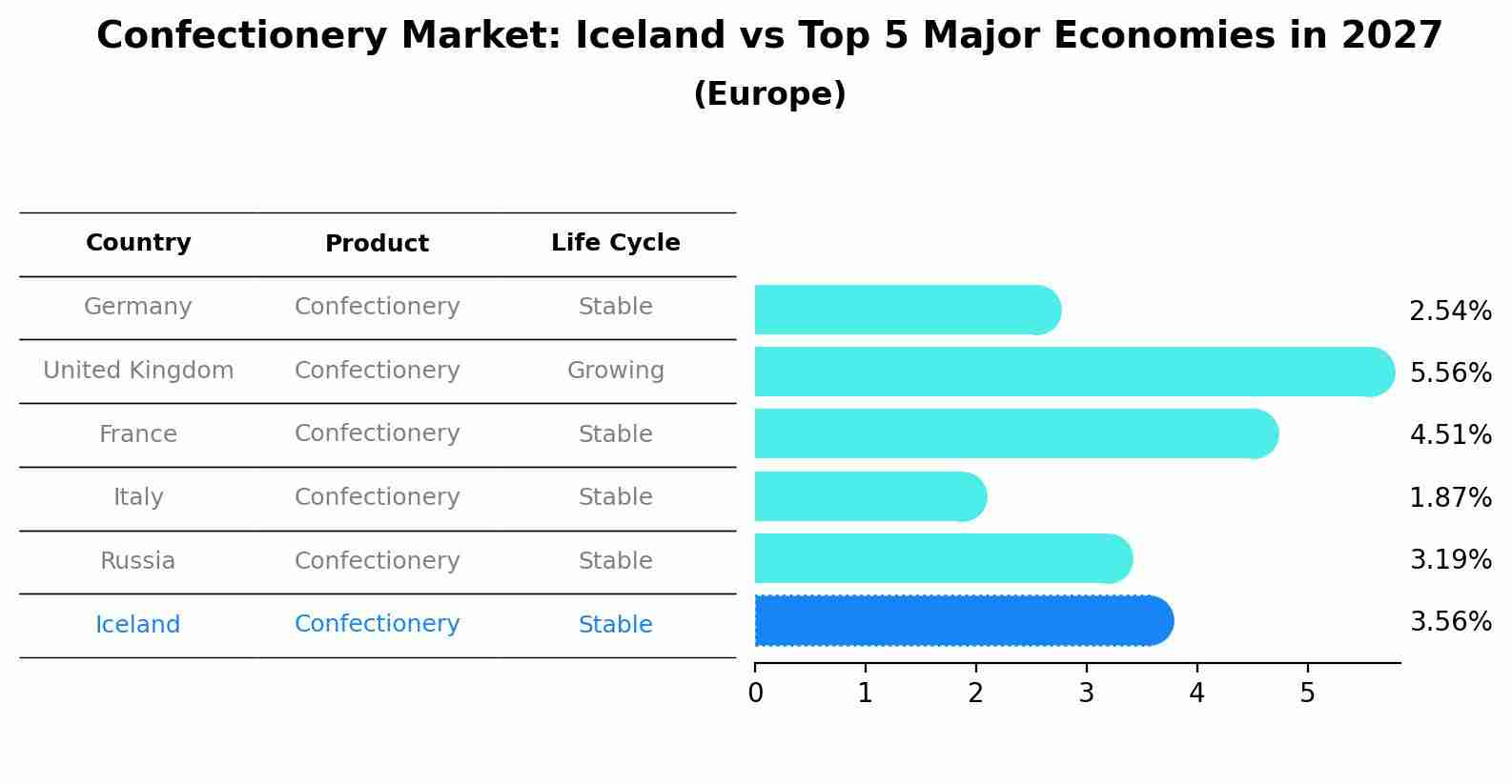 Confectionery Market: Iceland vs Top 5 Major Economies in 2027 (Europe)
