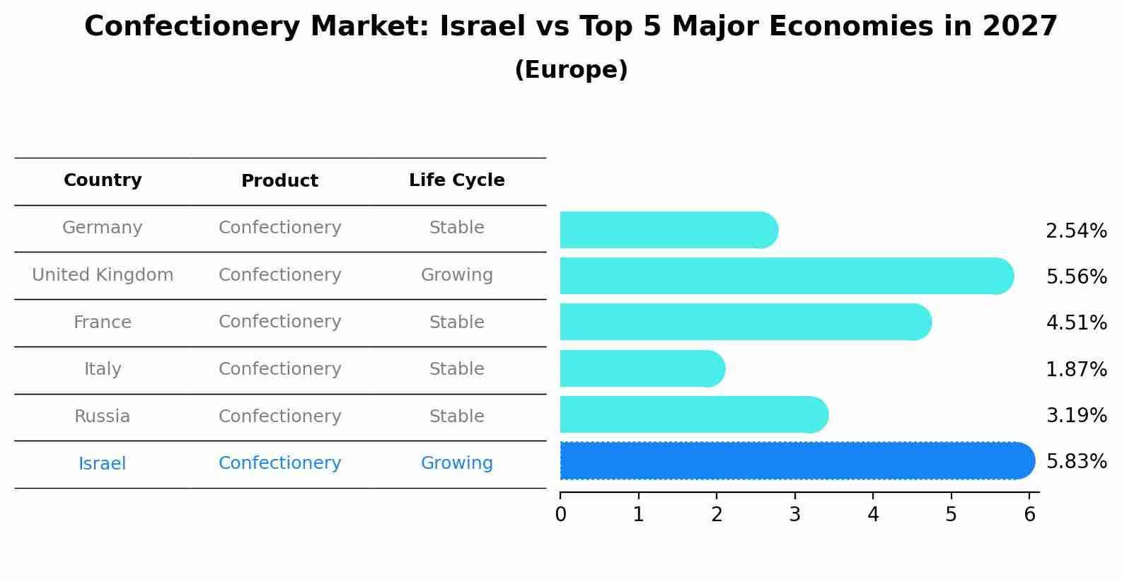Confectionery Market: Israel vs Top 5 Major Economies in 2027 (Europe)