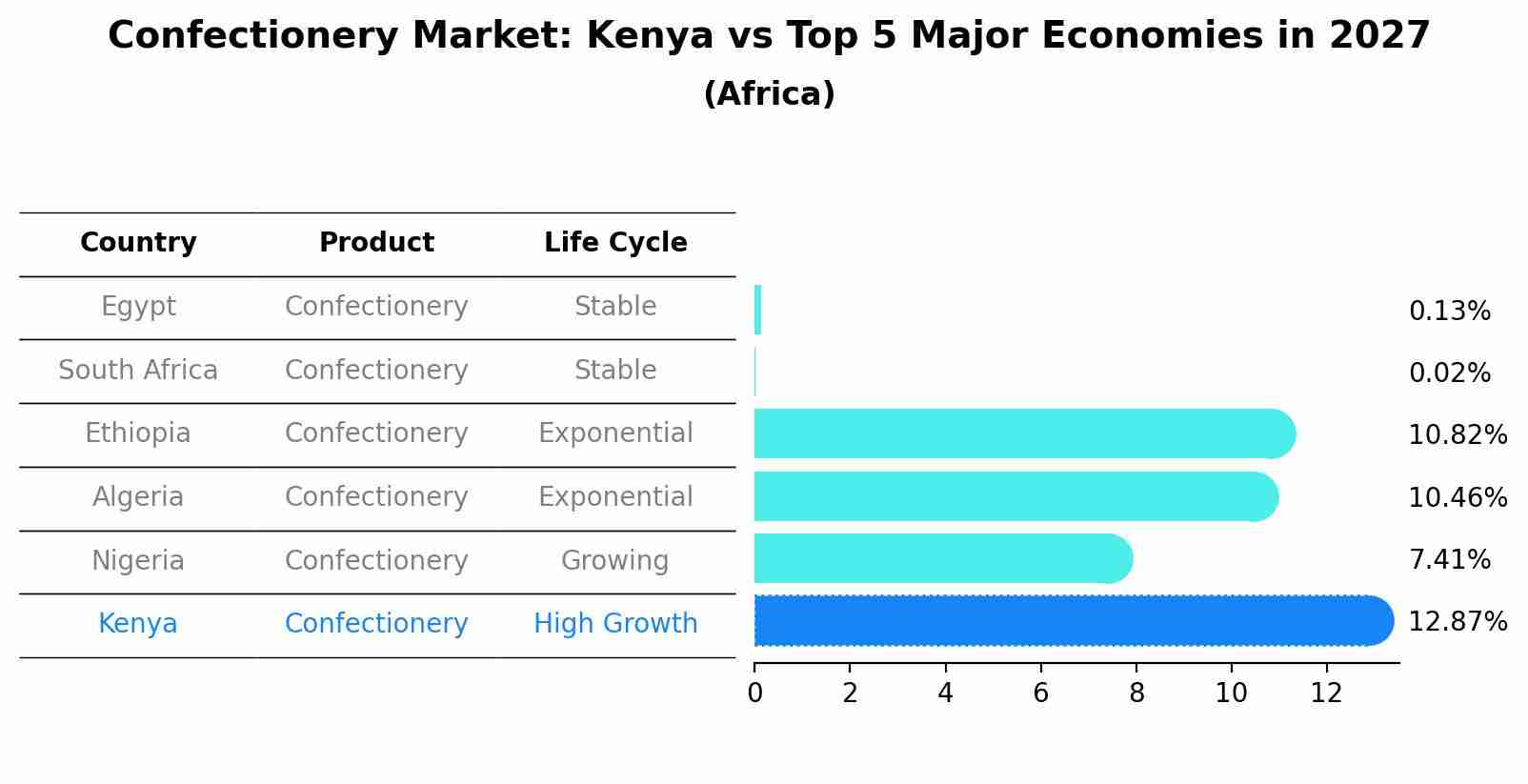Confectionery Market: Kenya vs Top 5 Major Economies in 2027 (Africa)