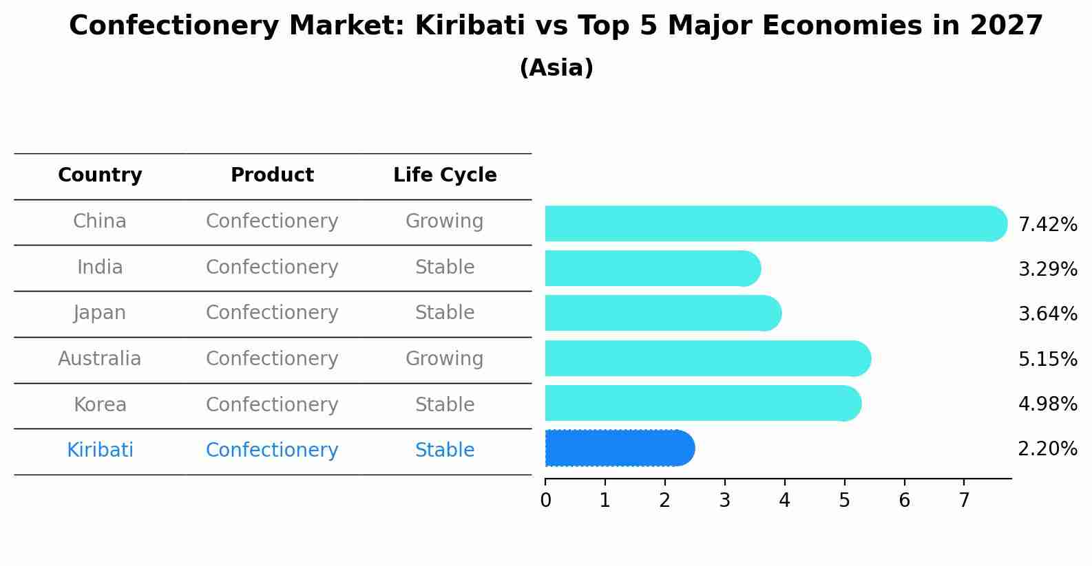Confectionery Market: Kiribati vs Top 5 Major Economies in 2027 (Asia)