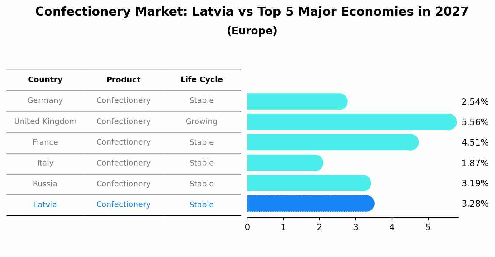 Confectionery Market: Latvia vs Top 5 Major Economies in 2027 (Europe)