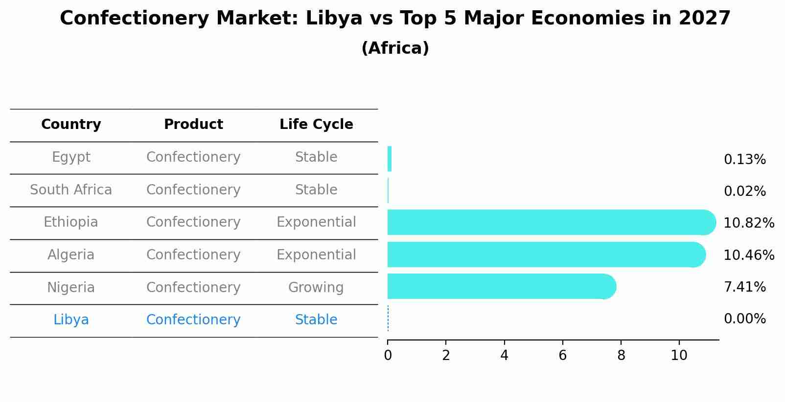 Confectionery Market: Libya vs Top 5 Major Economies in 2027 (Africa)
