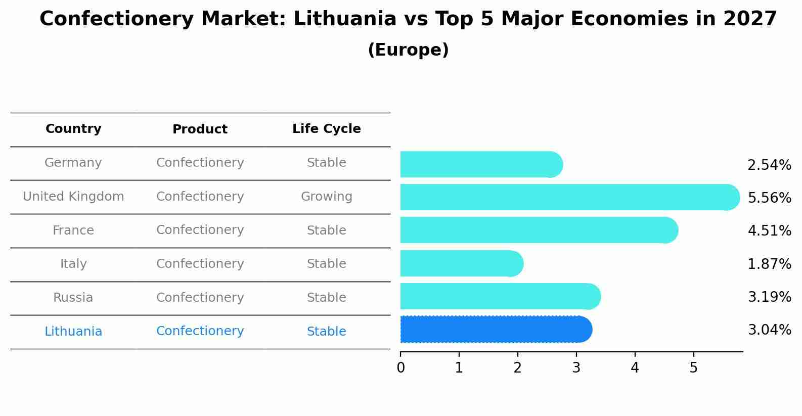 Confectionery Market: Lithuania vs Top 5 Major Economies in 2027 (Europe)