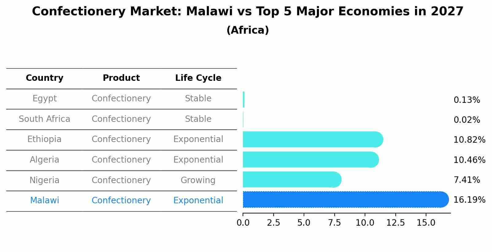 Confectionery Market: Malawi vs Top 5 Major Economies in 2027 (Africa)