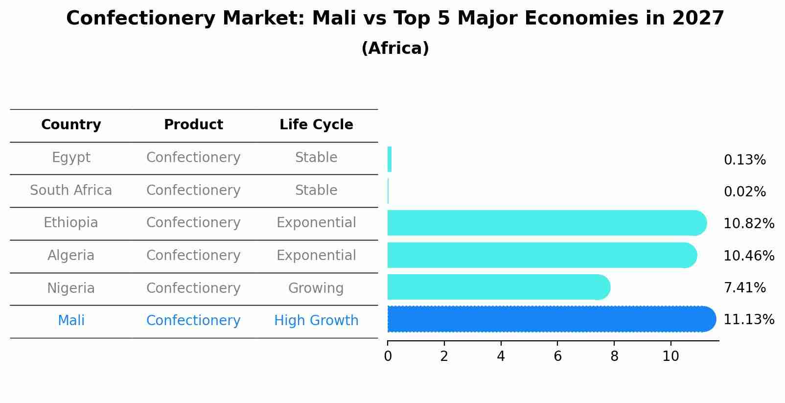 Confectionery Market: Mali vs Top 5 Major Economies in 2027 (Africa)