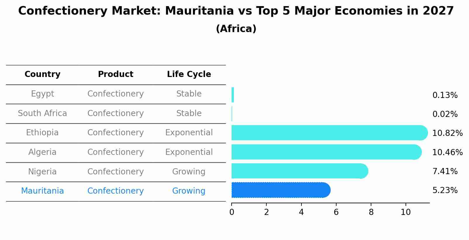 Confectionery Market: Mauritania vs Top 5 Major Economies in 2027 (Africa)