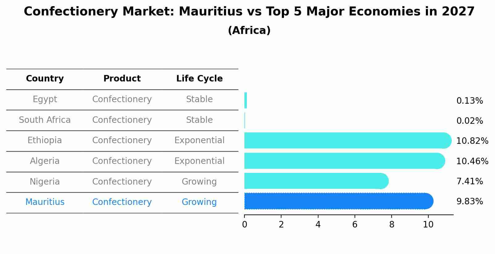 Confectionery Market: Mauritius vs Top 5 Major Economies in 2027 (Africa)