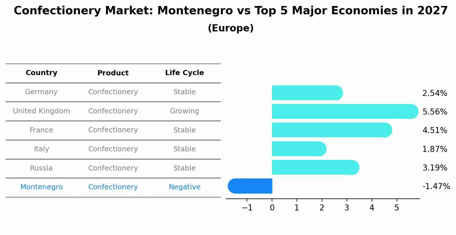 Confectionery Market: Montenegro vs Top 5 Major Economies in 2027 (Europe)