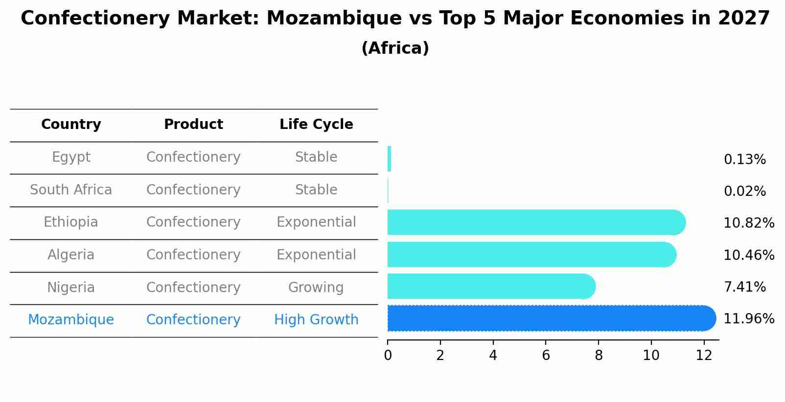 Confectionery Market: Mozambique vs Top 5 Major Economies in 2027 (Africa)