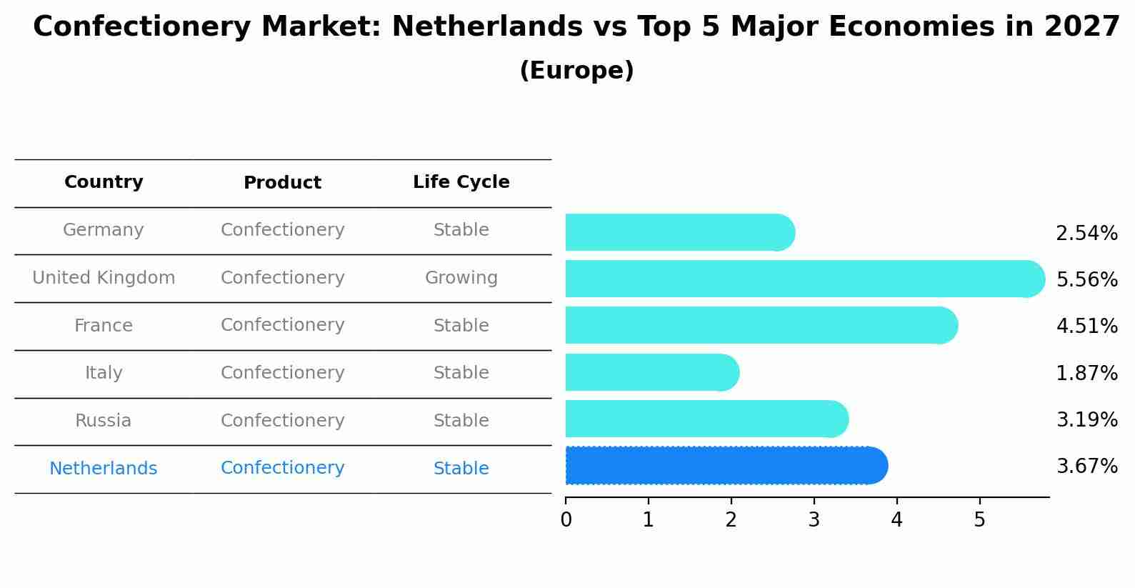 Confectionery Market: Netherlands vs Top 5 Major Economies in 2027 (Europe)