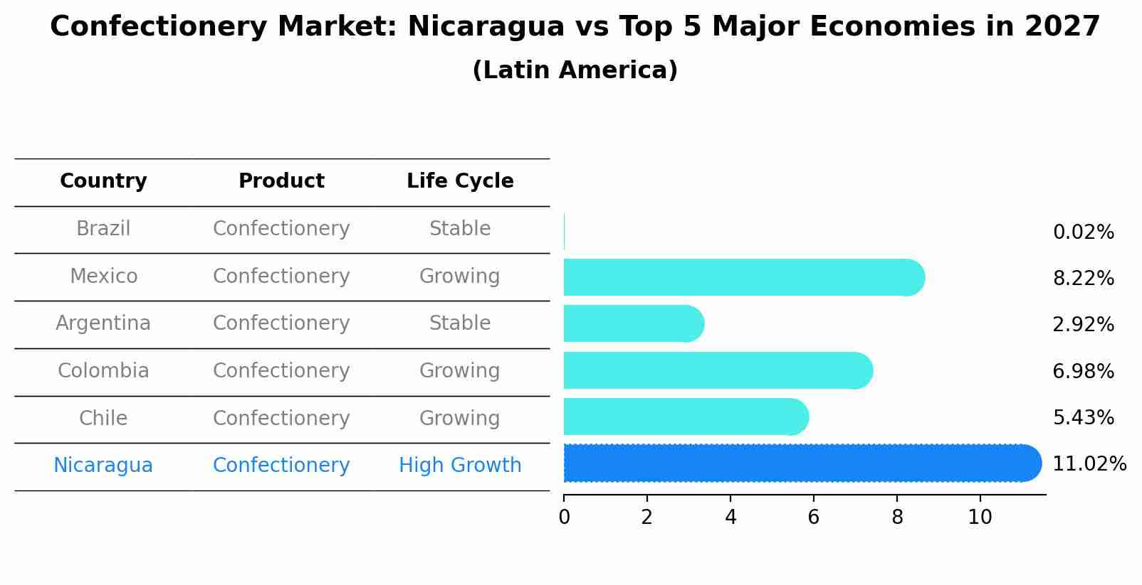 Confectionery Market: Nicaragua vs Top 5 Major Economies in 2027 (Latin America)