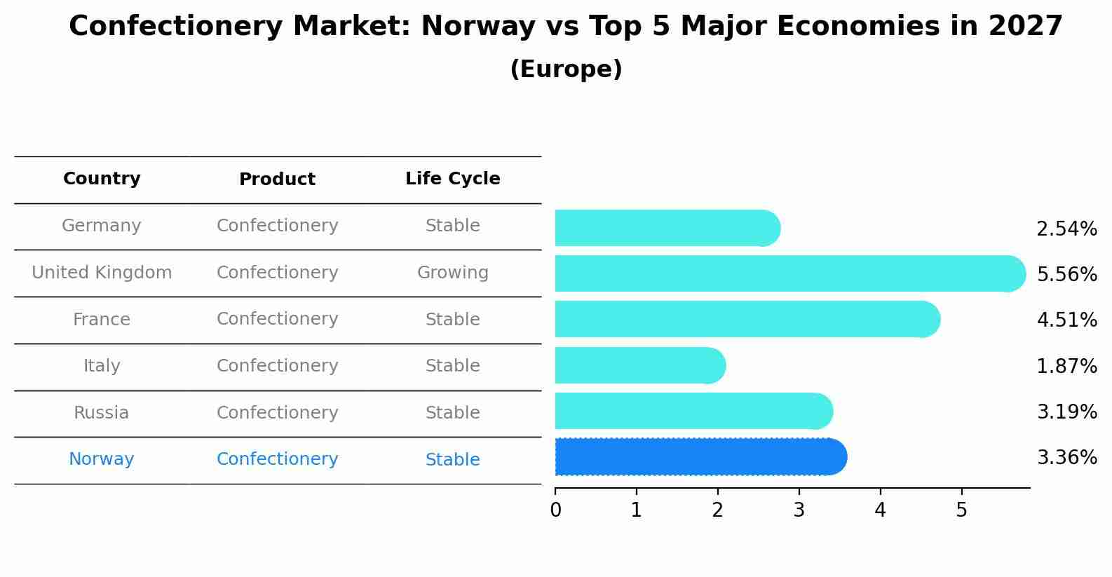 Confectionery Market: Norway vs Top 5 Major Economies in 2027 (Europe)