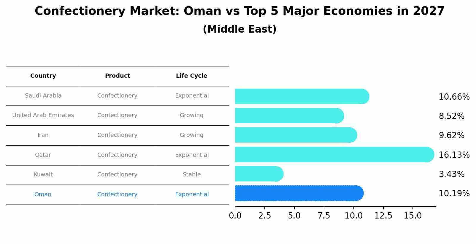 Confectionery Market: Oman vs Top 5 Major Economies in 2027 (Middle East)
