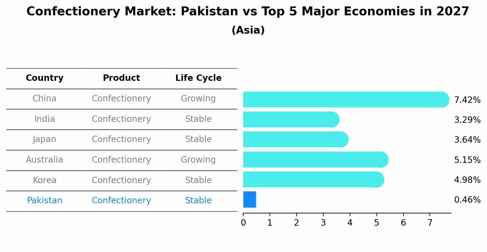Confectionery Market: Pakistan vs Top 5 Major Economies in 2027 (Asia)