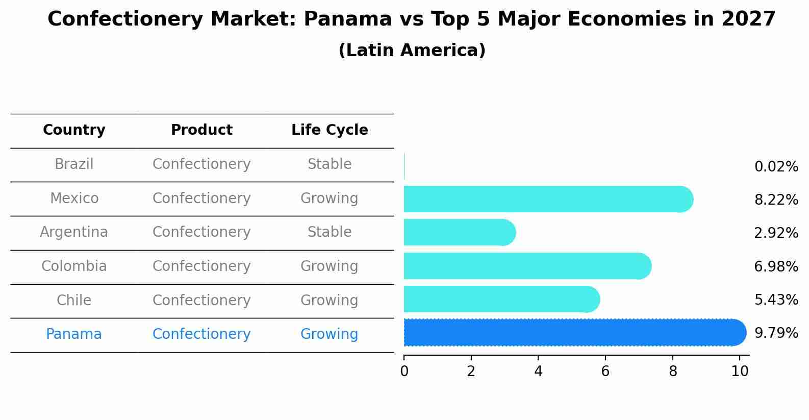 Confectionery Market: Panama vs Top 5 Major Economies in 2027 (Latin America)