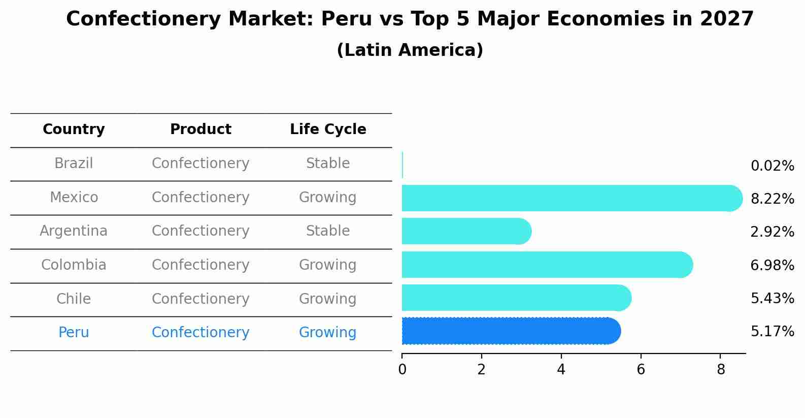 Confectionery Market: Peru vs Top 5 Major Economies in 2027 (Latin America)