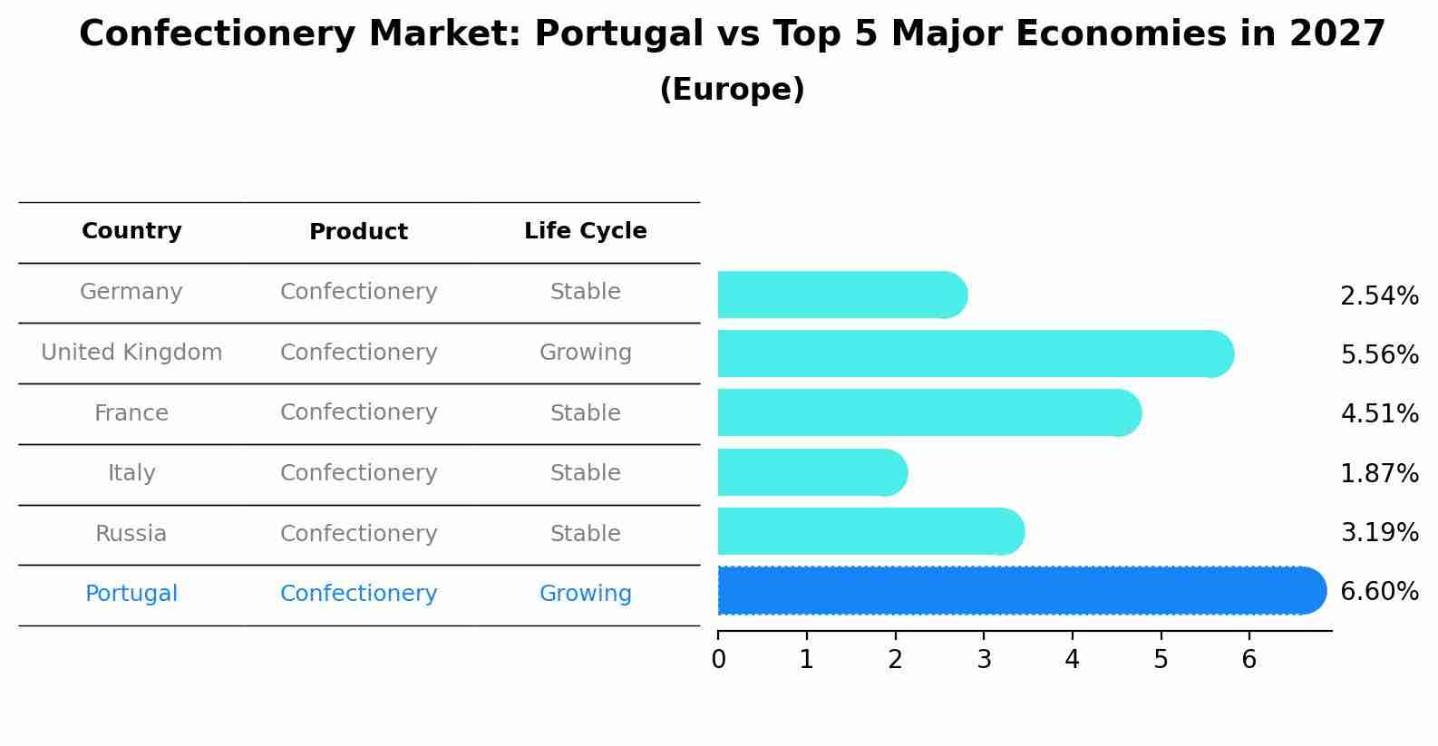 Confectionery Market: Portugal vs Top 5 Major Economies in 2027 (Europe)
