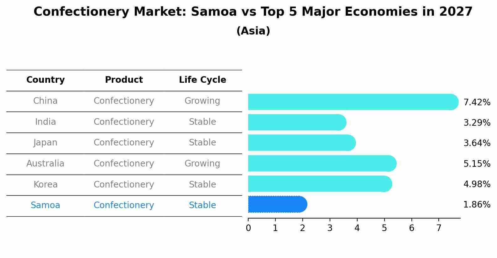 Confectionery Market: Samoa vs Top 5 Major Economies in 2027 (Asia)