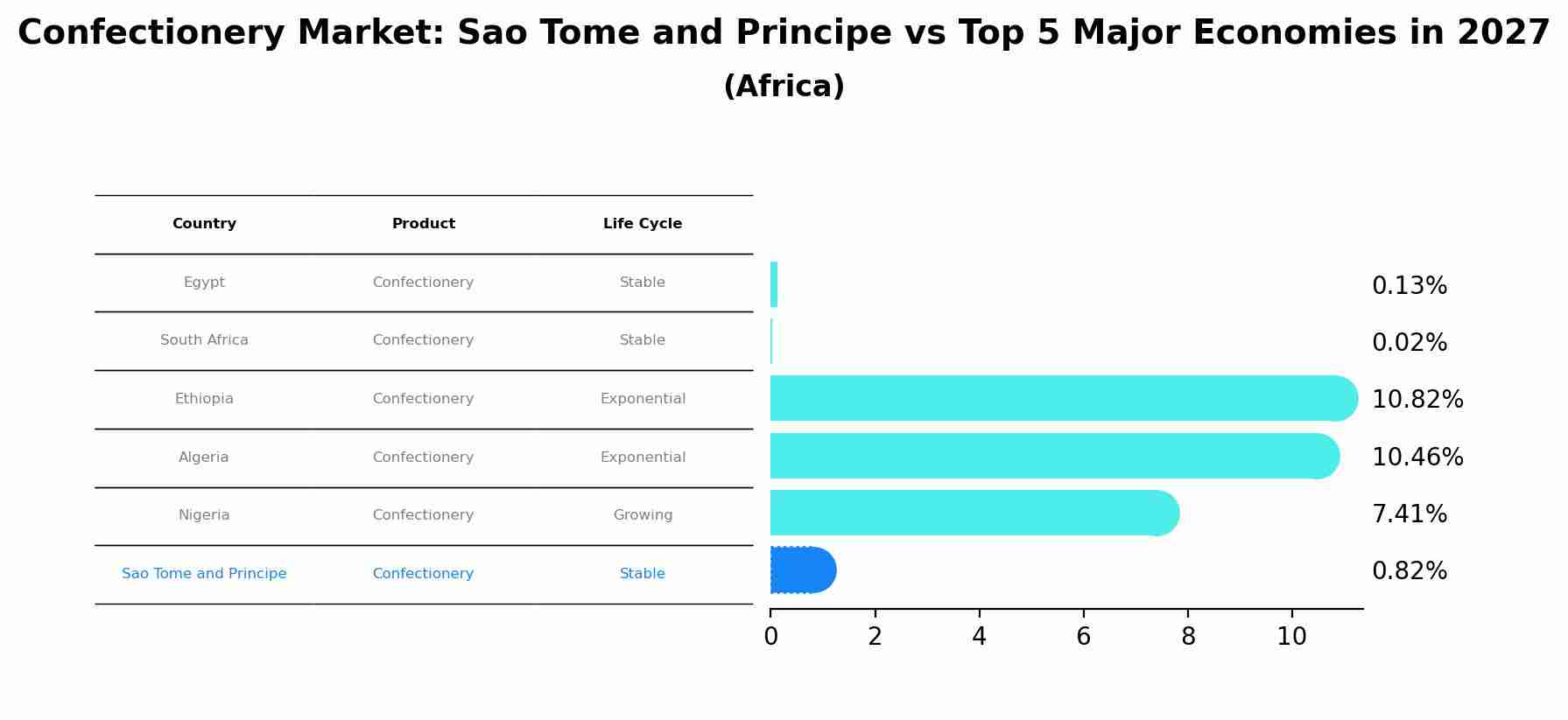 Confectionery Market: Sao Tome and Principe vs Top 5 Major Economies in 2027 (Africa)