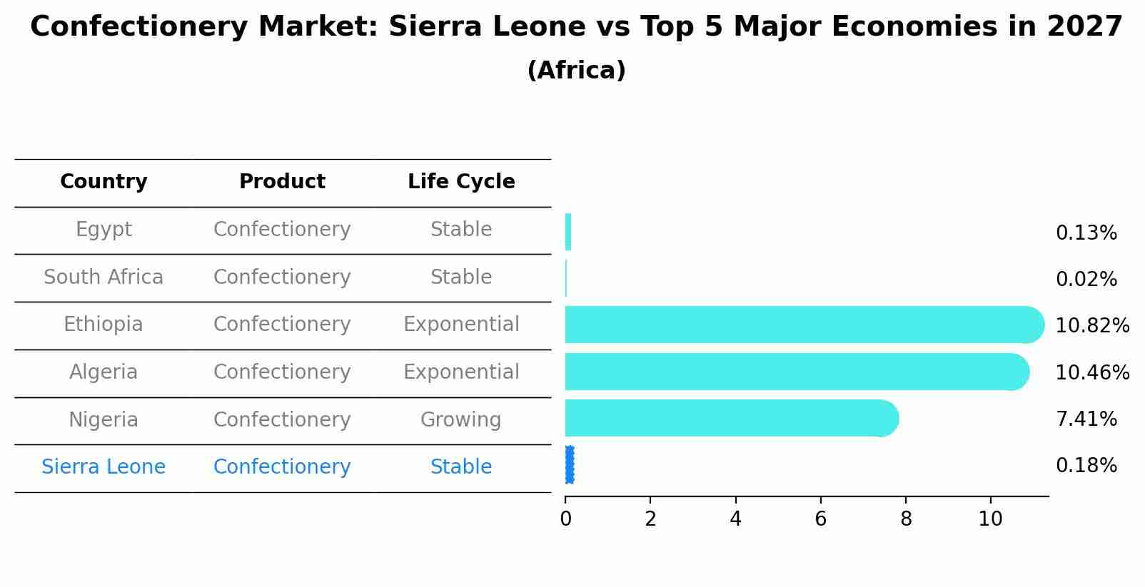 Confectionery Market: Sierra Leone vs Top 5 Major Economies in 2027 (Africa)