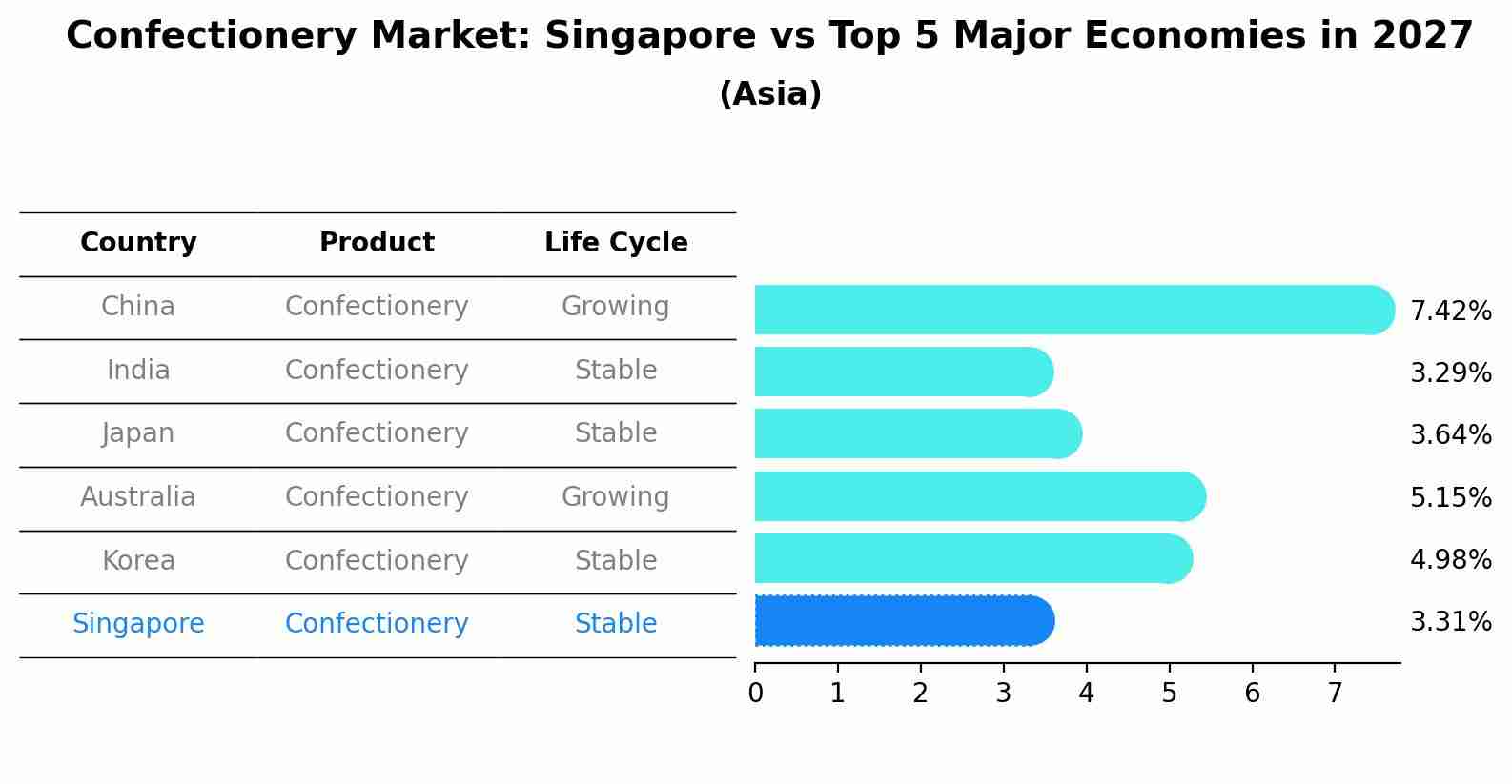 Confectionery Market: Singapore vs Top 5 Major Economies in 2027 (Asia)