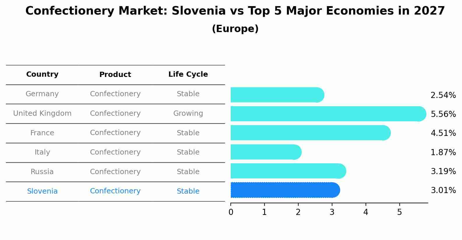 Confectionery Market: Slovenia vs Top 5 Major Economies in 2027 (Europe)