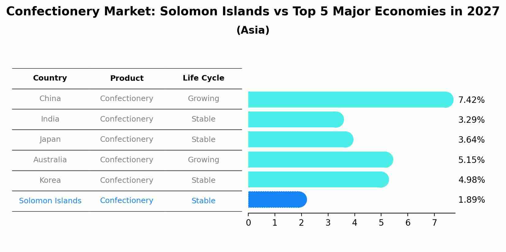 Confectionery Market: Solomon Islands vs Top 5 Major Economies in 2027 (Asia)