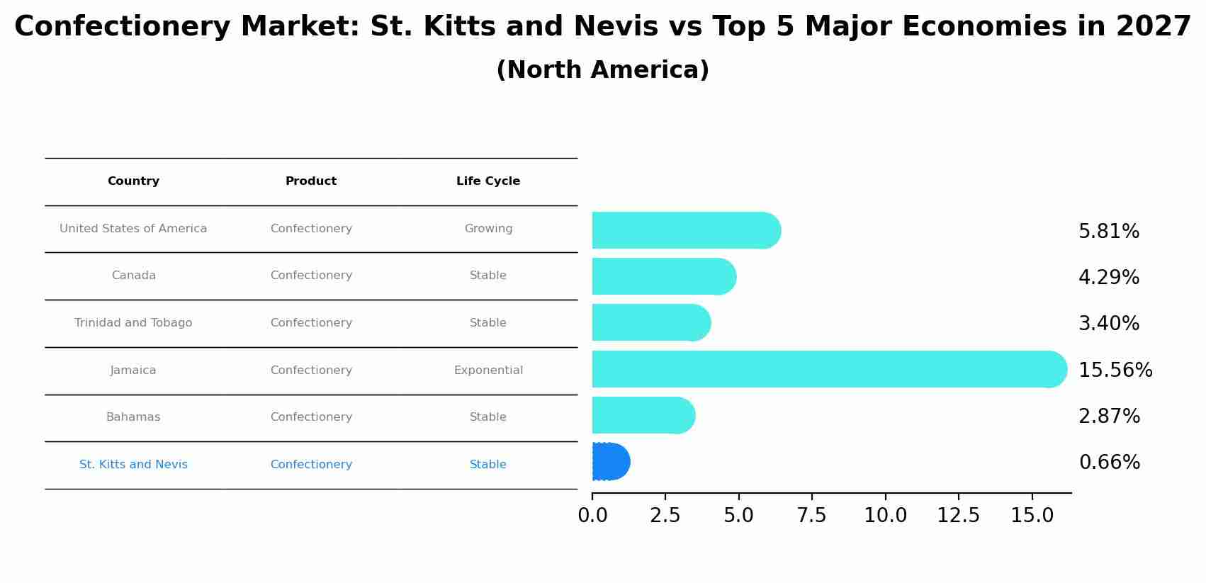 Confectionery Market: St. Kitts and Nevis vs Top 5 Major Economies in 2027 (North America)