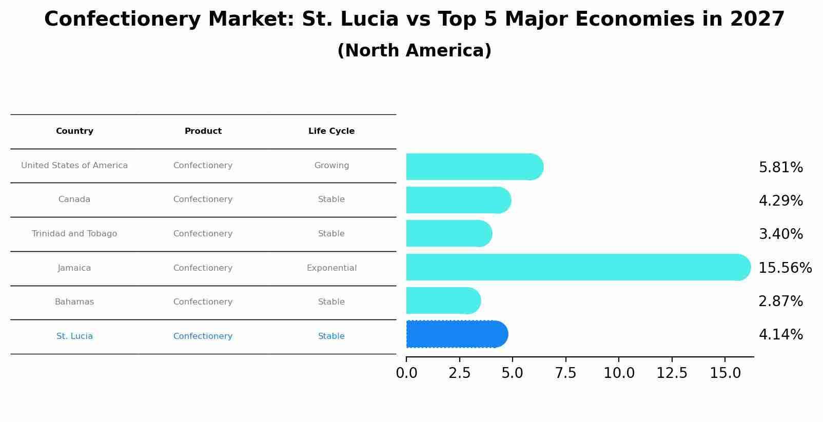 Confectionery Market: St. Lucia vs Top 5 Major Economies in 2027 (North America)