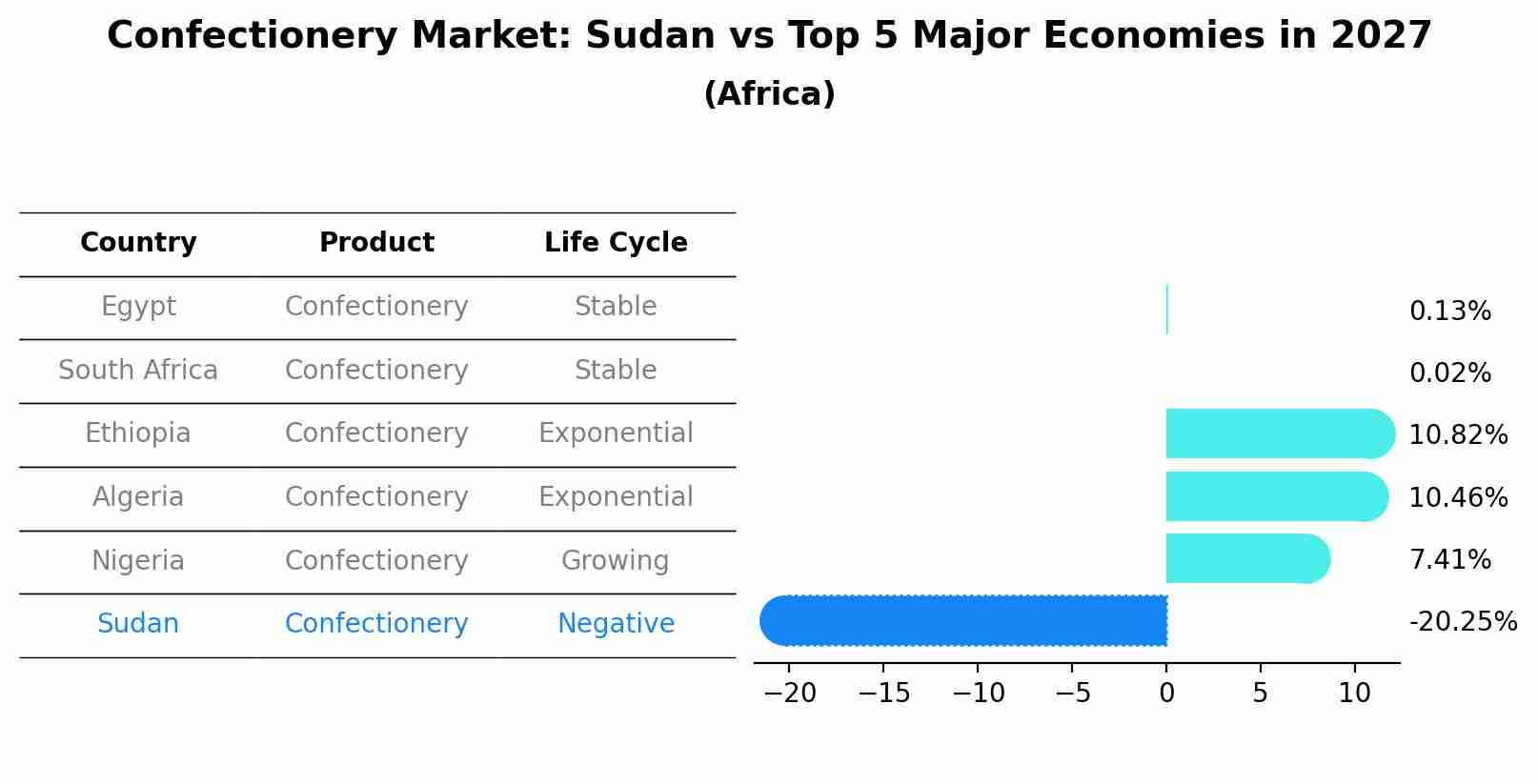 Confectionery Market: Sudan vs Top 5 Major Economies in 2027 (Africa)