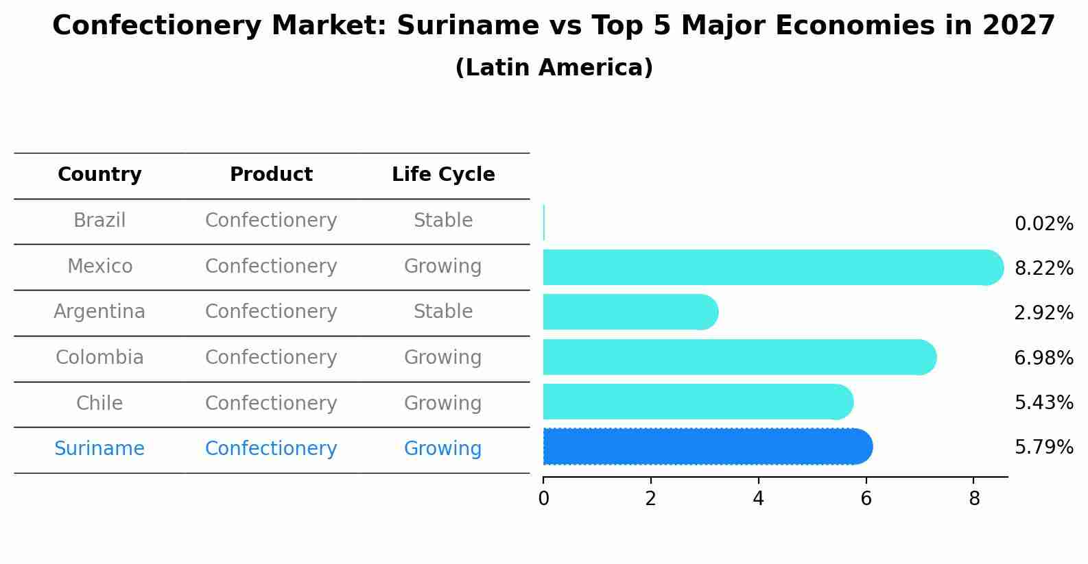 Confectionery Market: Suriname vs Top 5 Major Economies in 2027 (Latin America)
