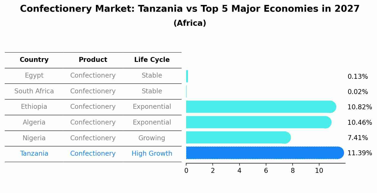 Confectionery Market: Tanzania vs Top 5 Major Economies in 2027 (Africa)